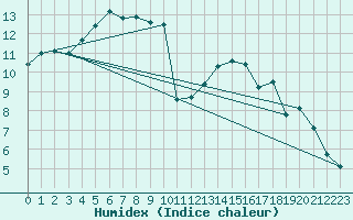 Courbe de l'humidex pour Trgueux (22)