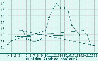 Courbe de l'humidex pour Thurey (71)