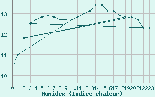 Courbe de l'humidex pour Courcouronnes (91)