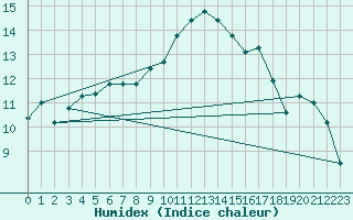 Courbe de l'humidex pour Sigmaringen-Laiz