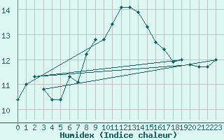 Courbe de l'humidex pour Wien / Hohe Warte