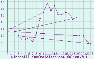 Courbe du refroidissement olien pour Decimomannu