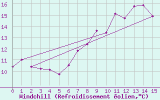 Courbe du refroidissement olien pour Charterhall