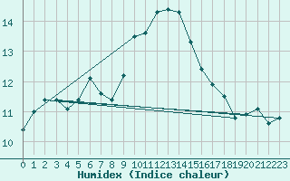 Courbe de l'humidex pour Boulogne (62)