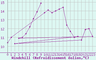 Courbe du refroidissement olien pour Machrihanish