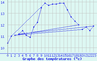 Courbe de tempratures pour Envalira (And)