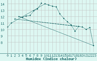 Courbe de l'humidex pour Roches Point