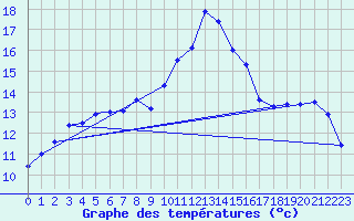 Courbe de tempratures pour Geilenkirchen