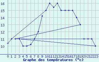 Courbe de tempratures pour Decimomannu