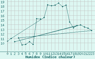 Courbe de l'humidex pour Llucmajor