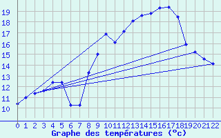 Courbe de tempratures pour Rosis (34)