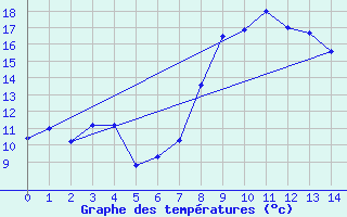 Courbe de tempratures pour Dijon / Longvic (21)
