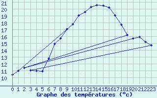 Courbe de tempratures pour Neuhaus A. R.