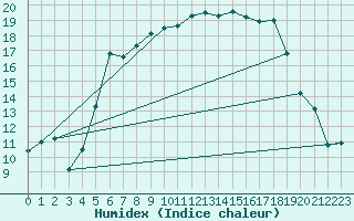 Courbe de l'humidex pour Terschelling Hoorn