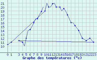 Courbe de tempratures pour Aktion Airport