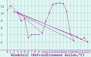 Courbe du refroidissement olien pour Langres (52) 
