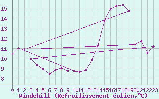 Courbe du refroidissement olien pour Cognac (16)