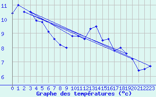 Courbe de tempratures pour Dole-Tavaux (39)