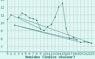 Courbe de l'humidex pour Constance (All)