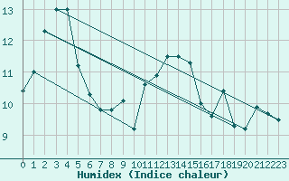 Courbe de l'humidex pour Ile de Groix (56)