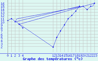 Courbe de tempratures pour Red Deer, Alta.