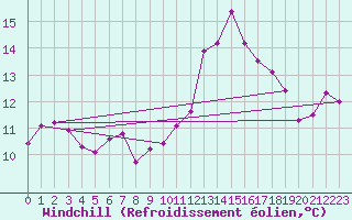 Courbe du refroidissement olien pour Bellengreville (14)