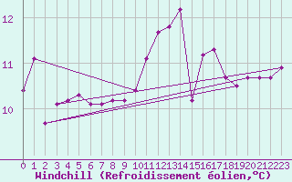 Courbe du refroidissement olien pour Gurande (44)