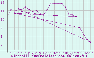 Courbe du refroidissement olien pour Rennes (35)