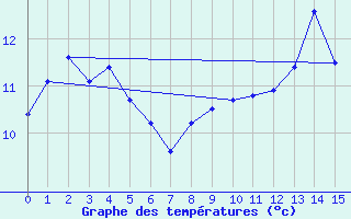 Courbe de tempratures pour Tasman Island