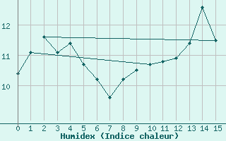 Courbe de l'humidex pour Tasman Island