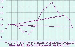 Courbe du refroidissement olien pour Niort (79)