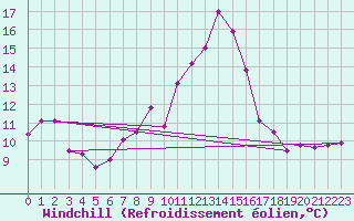 Courbe du refroidissement olien pour Bejaia