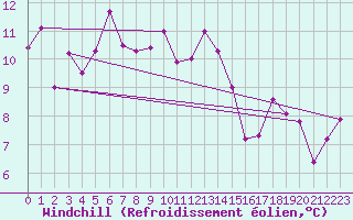 Courbe du refroidissement olien pour Hyres (83)