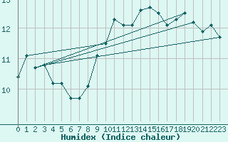 Courbe de l'humidex pour Cap Corse (2B)