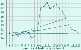 Courbe de l'humidex pour Lannion (22)