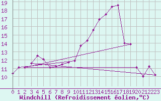Courbe du refroidissement olien pour Dole-Tavaux (39)