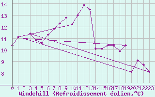 Courbe du refroidissement olien pour Ban-de-Sapt (88)