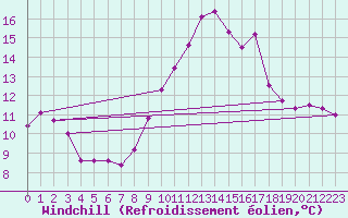 Courbe du refroidissement olien pour Andjar