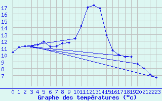 Courbe de tempratures pour Pointe de Socoa (64)
