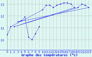 Courbe de tempratures pour Wangerland-Hooksiel
