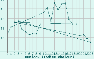 Courbe de l'humidex pour Cointe - Lige (Be)