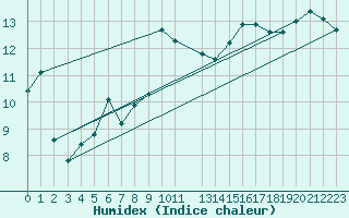 Courbe de l'humidex pour Eggegrund