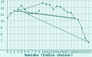 Courbe de l'humidex pour La Beaume (05)