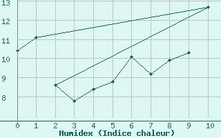 Courbe de l'humidex pour Eggegrund