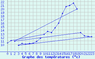 Courbe de tempratures pour Lhospitalet (46)
