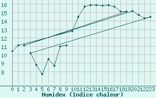 Courbe de l'humidex pour Pertuis - Grand Cros (84)