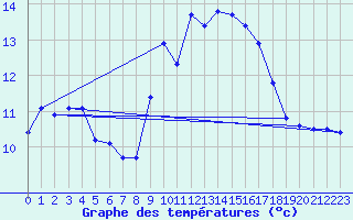 Courbe de tempratures pour Ile du Levant (83)