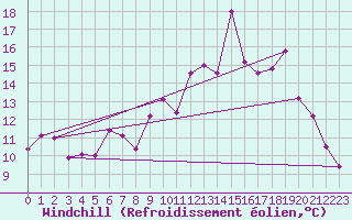 Courbe du refroidissement olien pour Mumbles