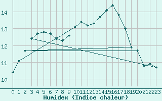 Courbe de l'humidex pour Le Mesnil-Esnard (76)