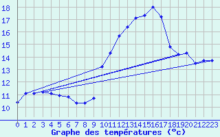 Courbe de tempratures pour Dax (40)